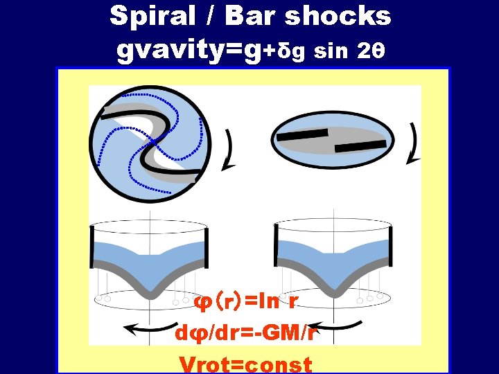 Spiral / Bar shocks gvavity=g+δg sin 2θ φ（ｒ）=ln r dφ/dr=-GM/r Vrot=const 