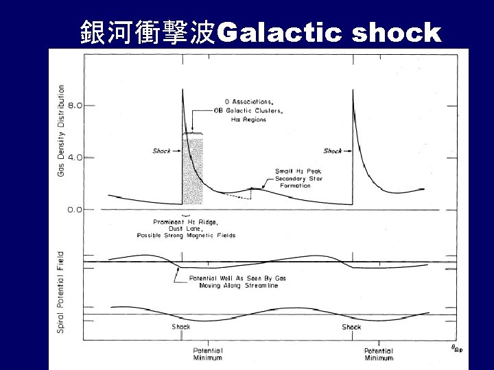 　 銀河衝撃波Galactic shock 