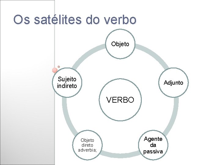 Os satélites do verbo Objeto Sujeito indireto Adjunto VERBO Objeto direto adverbia; Agente da