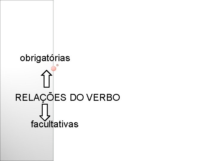 obrigatórias RELAÇÕES DO VERBO facultativas 