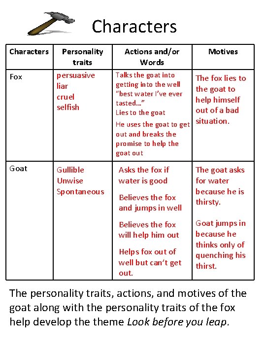 Characters Fox Goat Personality traits persuasive liar cruel selfish Gullible Unwise Spontaneous Actions and/or