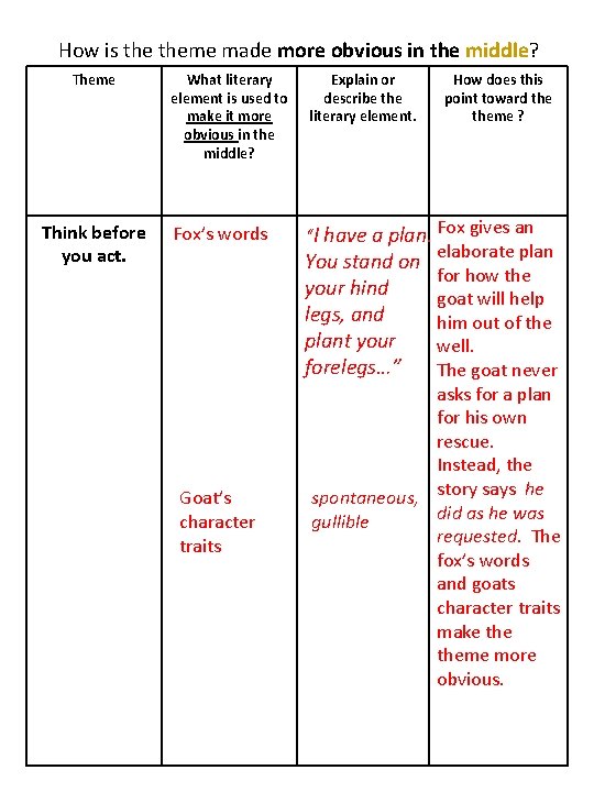 How is theme made more obvious in the middle? Theme Think before you act.