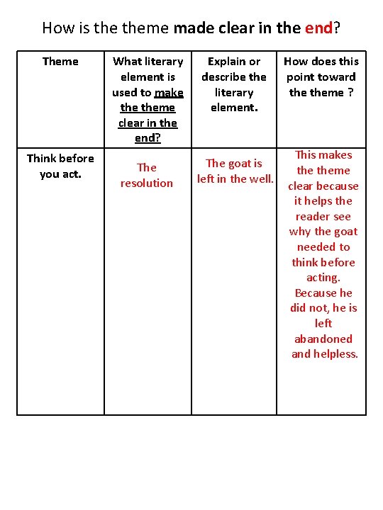 How is theme made clear in the end? Theme Think before you act. What
