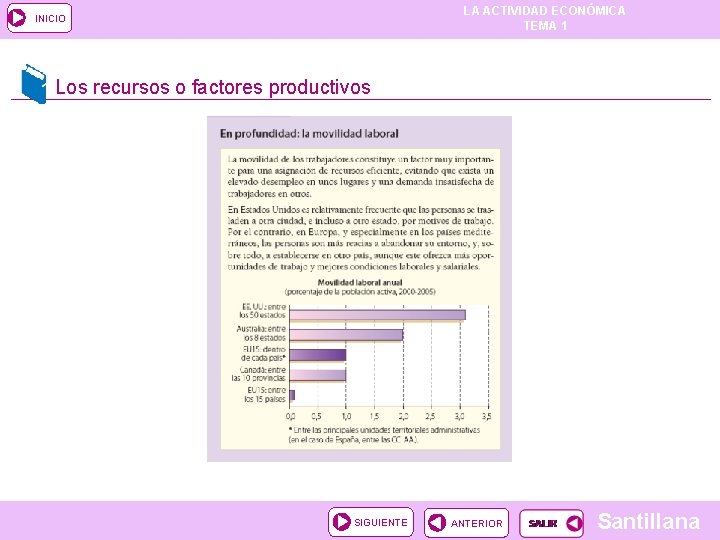 LA ACTIVIDAD ECONÓMICA TEMA 1 INICIO Los recursos o factores productivos SIGUIENTE ANTERIOR Santillana