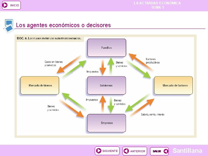 LA ACTIVIDAD ECONÓMICA TEMA 1 INICIO Los agentes económicos o decisores SIGUIENTE ANTERIOR Santillana