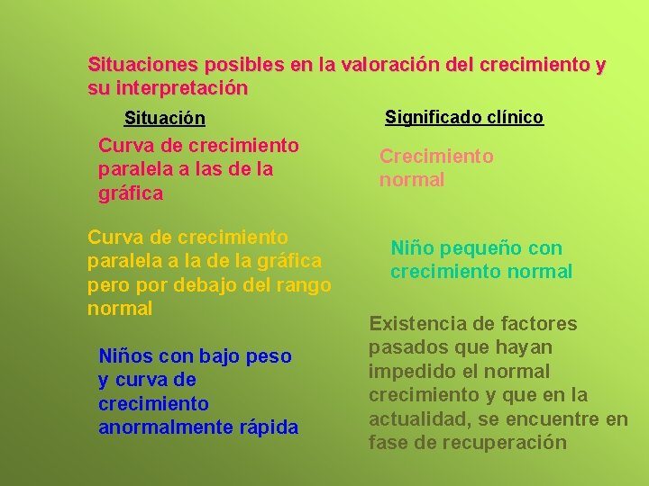 Situaciones posibles en la valoración del crecimiento y su interpretación Situación Curva de crecimiento