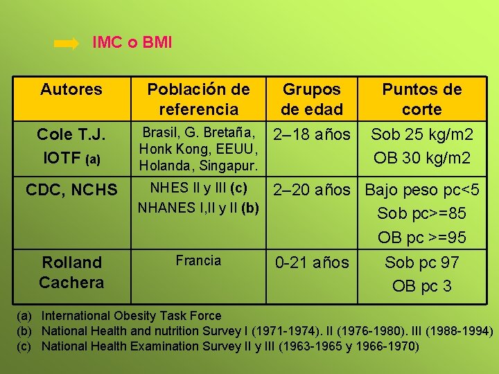 IMC o BMI Autores Población de referencia Cole T. J. IOTF (a) Brasil, G.