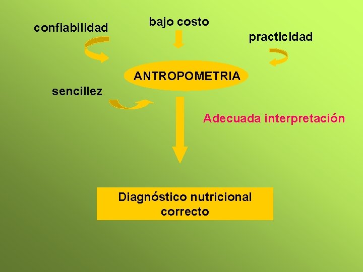 confiabilidad bajo costo practicidad ANTROPOMETRIA sencillez Adecuada interpretación Diagnóstico nutricional correcto 