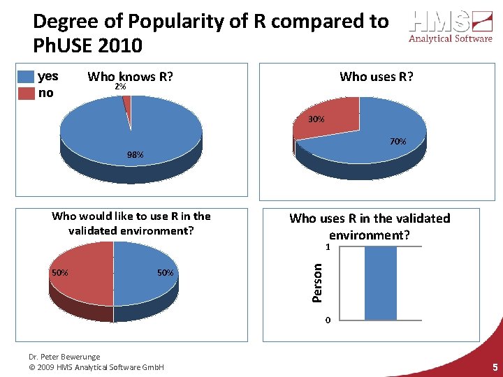 Degree of Popularity of R compared to Ph. USE 2010 yes no Who knows