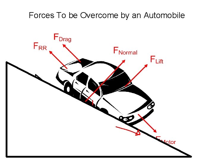 Forces To be Overcome by an Automobile Forces To be Overcome by an Automobile