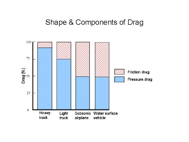 Shape & Components of Drag Shape & Components of Drag