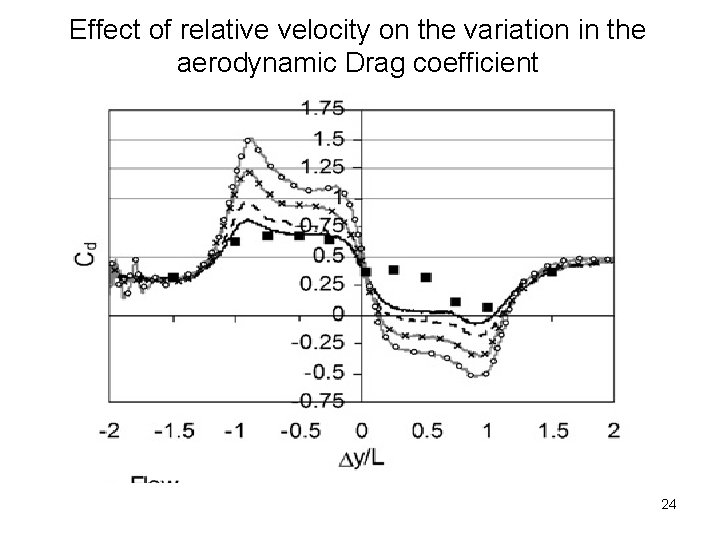 Effect of relative velocity on the variation in the aerodynamic Drag coefficient 24 Effect of relative velocity on the variation in the aerodynamic Drag coefficient 24