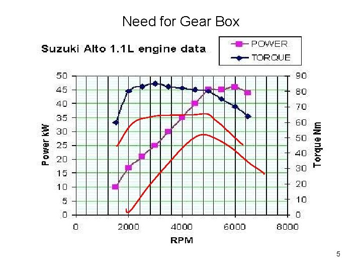 Need for Gear Box 5 Need for Gear Box 5