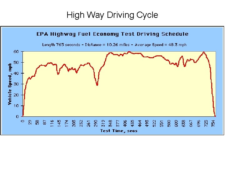 High Way Driving Cycle High Way Driving Cycle