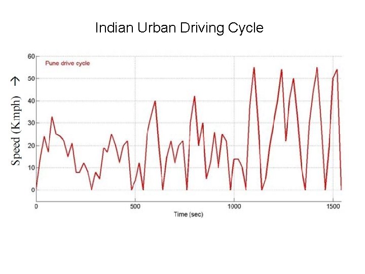 Indian Urban Driving Cycle Indian Urban Driving Cycle