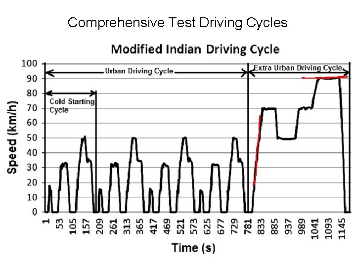 Comprehensive Test Driving Cycles 9 Comprehensive Test Driving Cycles 9