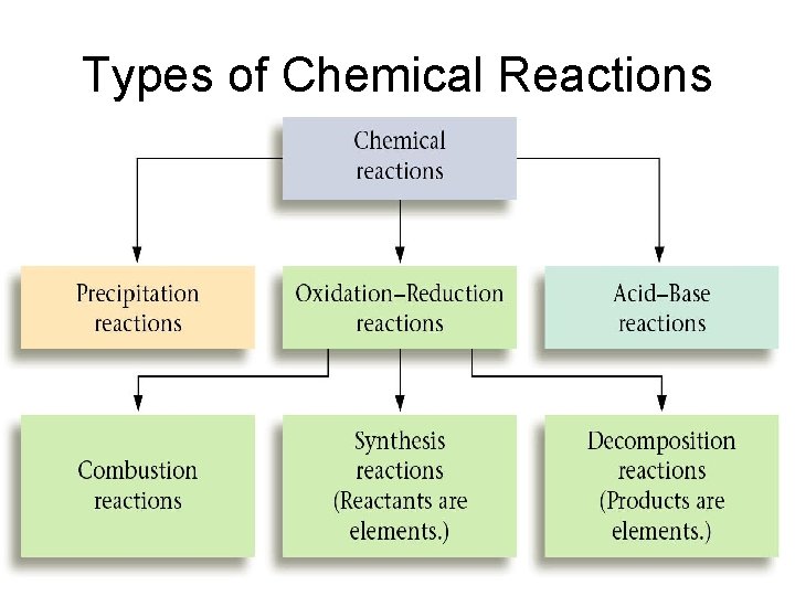 Types of Chemical Reactions 
