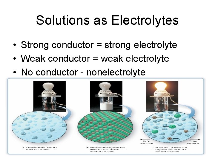 Solutions as Electrolytes • Strong conductor = strong electrolyte • Weak conductor = weak