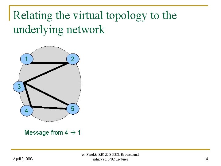 Relating the virtual topology to the underlying network 1 2 4 5 3 Message