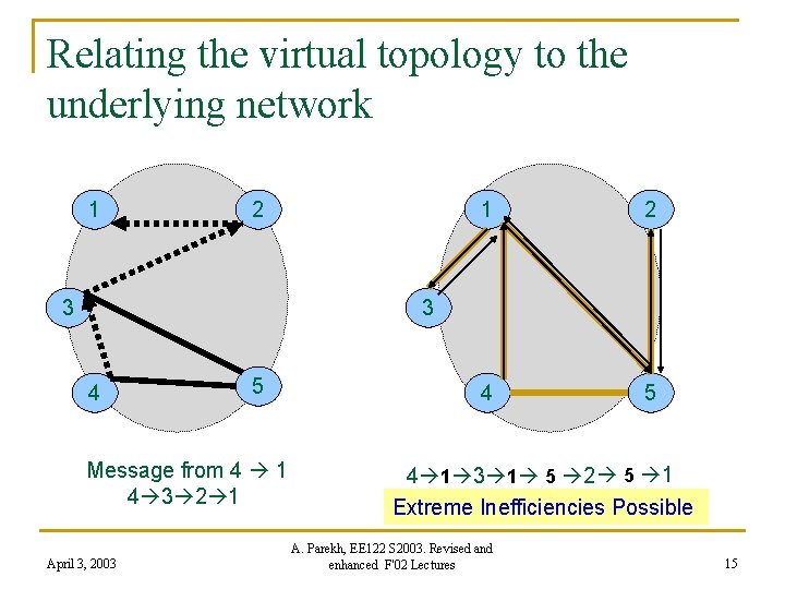 Relating the virtual topology to the underlying network 1 2 3 1 2 4