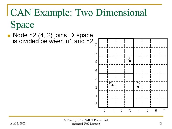 CAN Example: Two Dimensional Space n Node n 2: (4, 2) joins space is