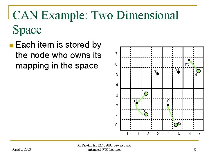 CAN Example: Two Dimensional Space n Each item is stored by the node who