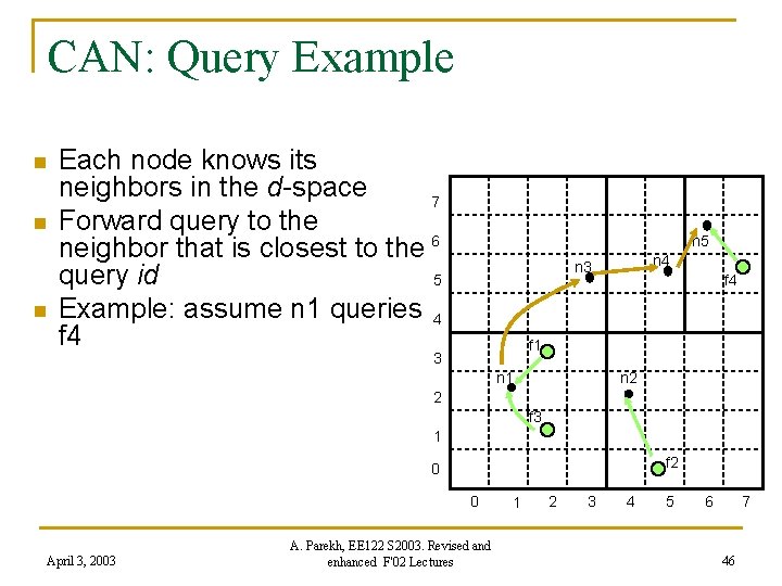 CAN: Query Example n n n Each node knows its neighbors in the d-space