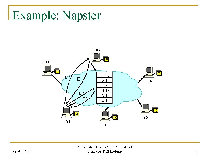 Example: Napster m 5 E m 6 F E? E E? m 5 m