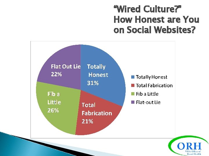 “Wired Culture? ” How Honest are You on Social Websites? 