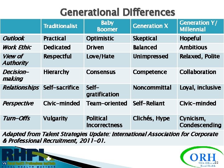 Generational Differences Traditionalist Outlook Baby Boomer Generation X Generation Y/ Millennial Practical Optimistic Skeptical
