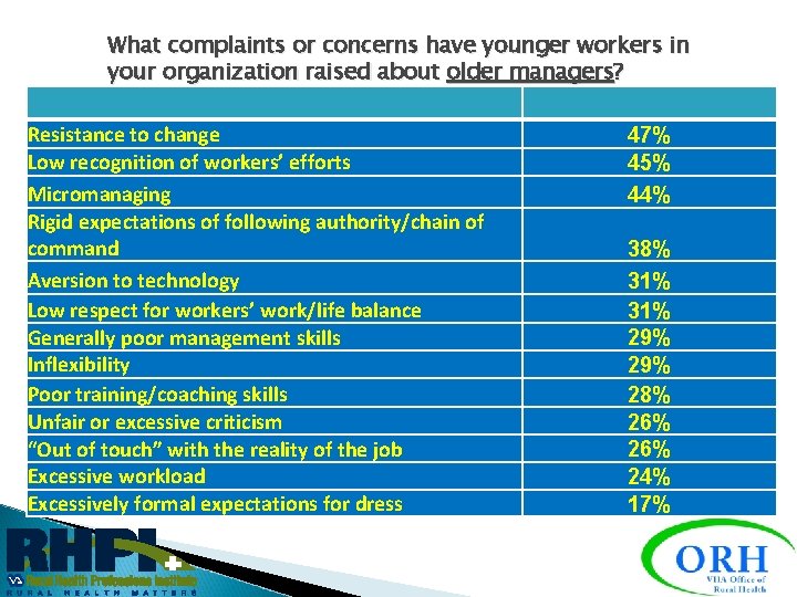 What complaints or concerns have younger workers in your organization raised about older managers?