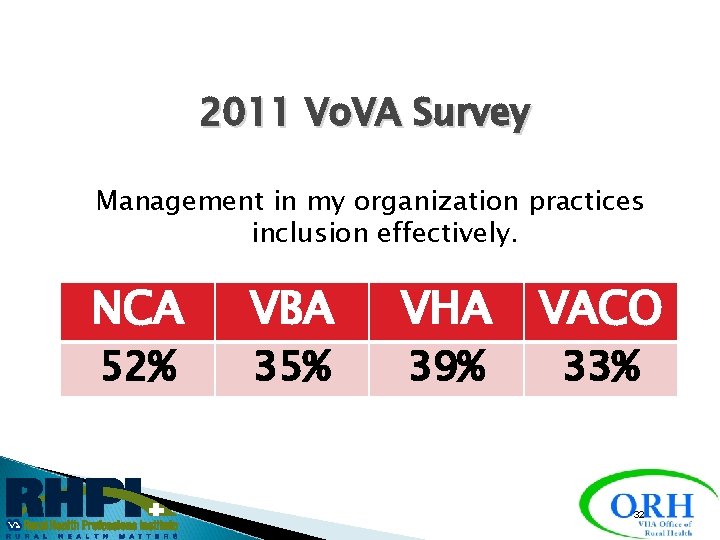 2011 Vo. VA Survey Management in my organization practices inclusion effectively. NCA 52% VBA