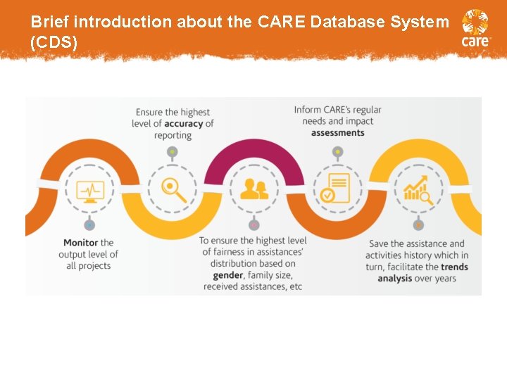 CARE Database System CDS CARE Jordan Esraa Yousef