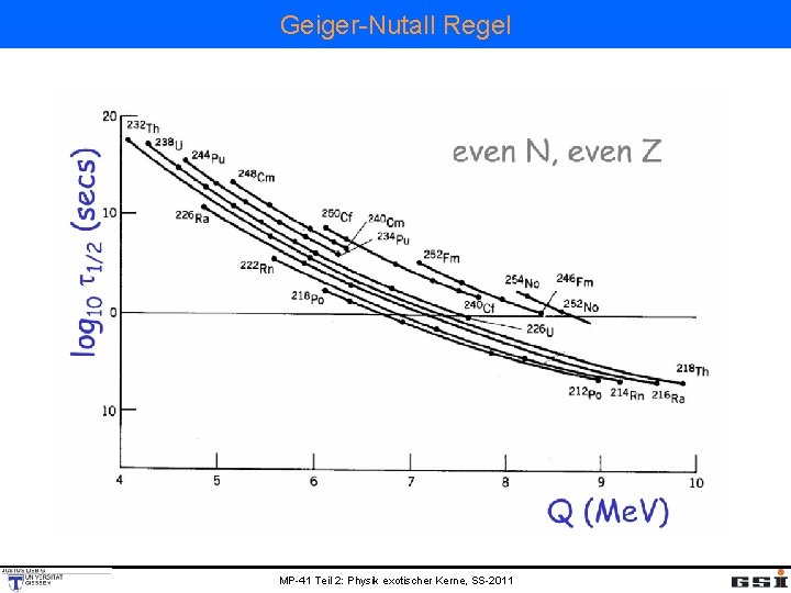 Geiger-Nutall Regel MP-41 Teil 2: Physik exotischer Kerne, SS-2011 