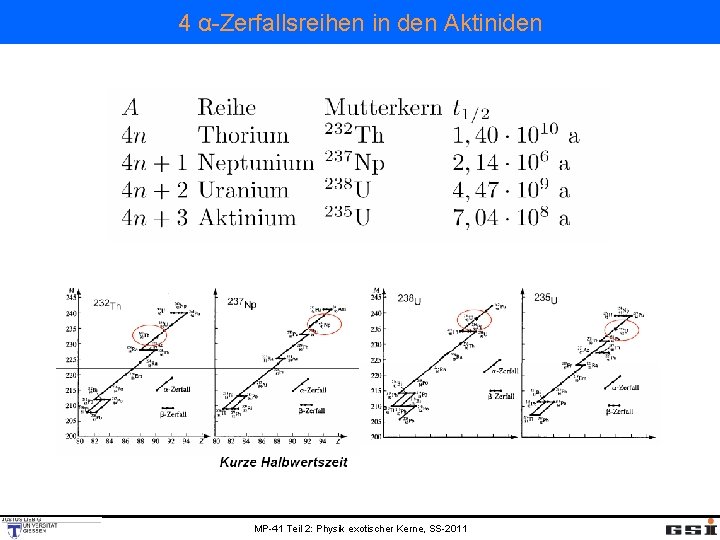 4 α-Zerfallsreihen in den Aktiniden MP-41 Teil 2: Physik exotischer Kerne, SS-2011 