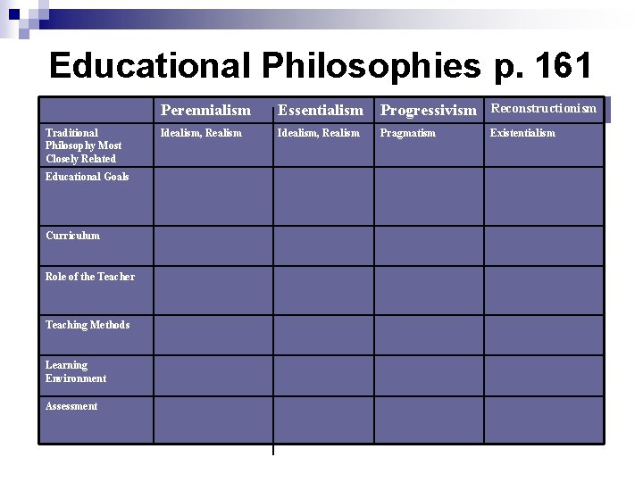 Educational Philosophies p. 161 Traditional Philosophy Most Closely Related Educational Goals Curriculum Role of