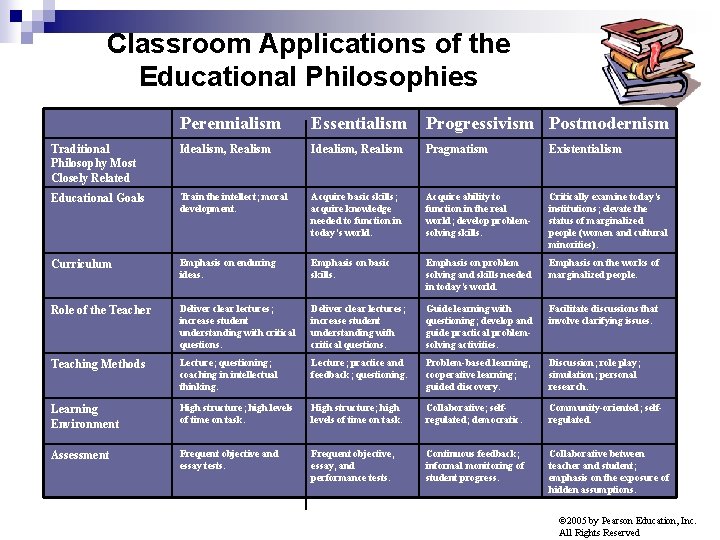 Classroom Applications of the Educational Philosophies Perennialism Essentialism Progressivism Postmodernism Traditional Philosophy Most Closely