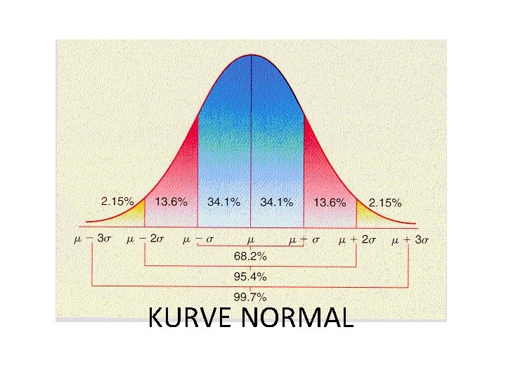 KURVE NORMAL 