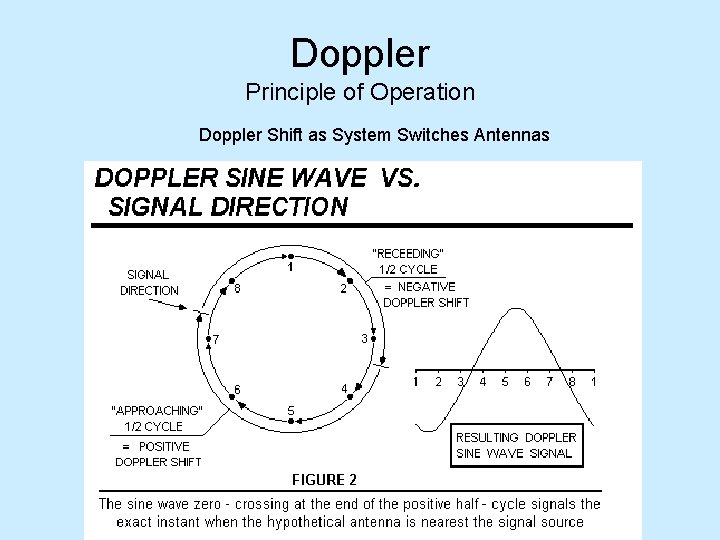 Doppler Principle of Operation Doppler Shift as System Switches Antennas 