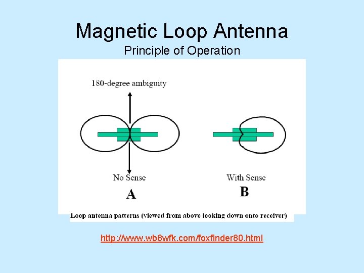 Magnetic Loop Antenna Principle of Operation http: //www. wb 8 wfk. com/foxfinder 80. html