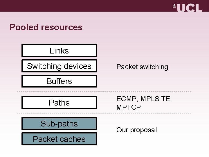 Pooled resources Links Switching devices Packet switching Buffers Paths Sub-paths Packet caches ECMP, MPLS