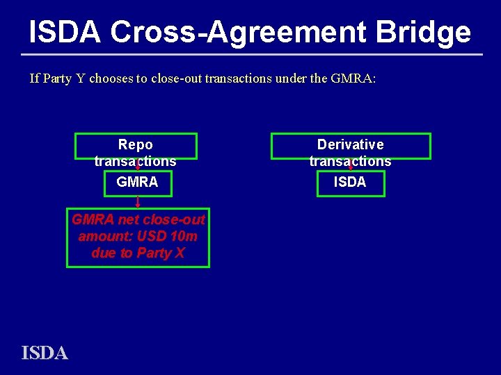 ISDA Cross-Agreement Bridge If Party Y chooses to close-out transactions under the GMRA: Repo