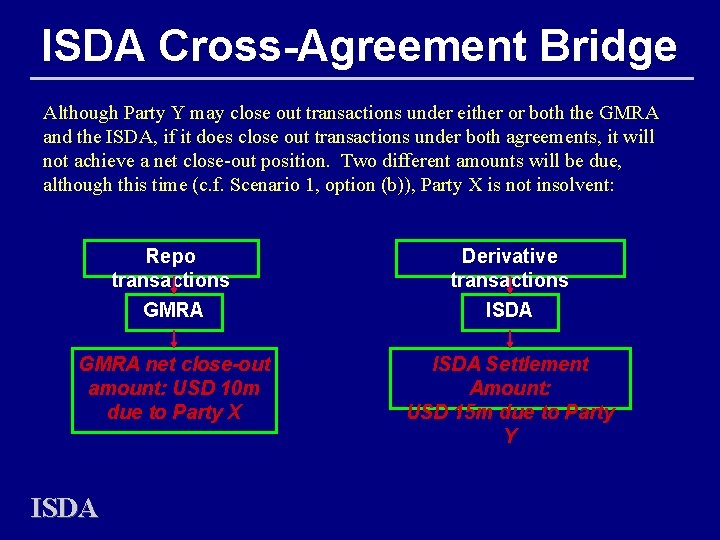 ISDA Cross-Agreement Bridge Although Party Y may close out transactions under either or both