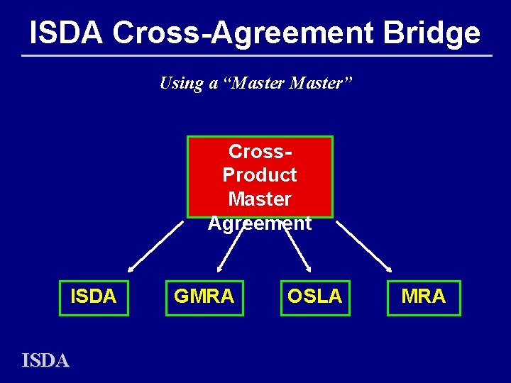 ISDA Cross-Agreement Bridge Using a “Master” Cross. Product Master Agreement ISDA GMRA OSLA MRA