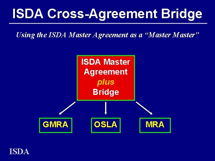 ISDA Cross-Agreement Bridge Using the ISDA Master Agreement as a “Master” ISDA Master Agreement