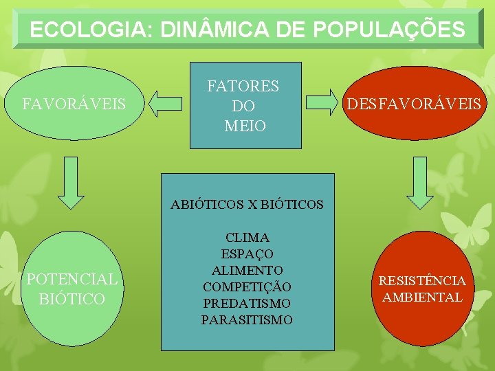 ECOLOGIA: DIN MICA DE POPULAÇÕES FAVORÁVEIS FATORES DO MEIO DESFAVORÁVEIS ABIÓTICOS X BIÓTICOS POTENCIAL