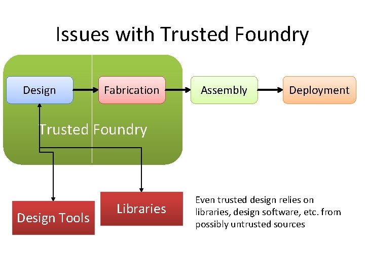 Issues with Trusted Foundry Design Fabrication Assembly Deployment Trusted Foundry Design Tools Libraries Even