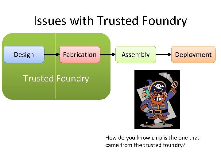 Issues with Trusted Foundry Design Fabrication Assembly Deployment Trusted Foundry How do you know
