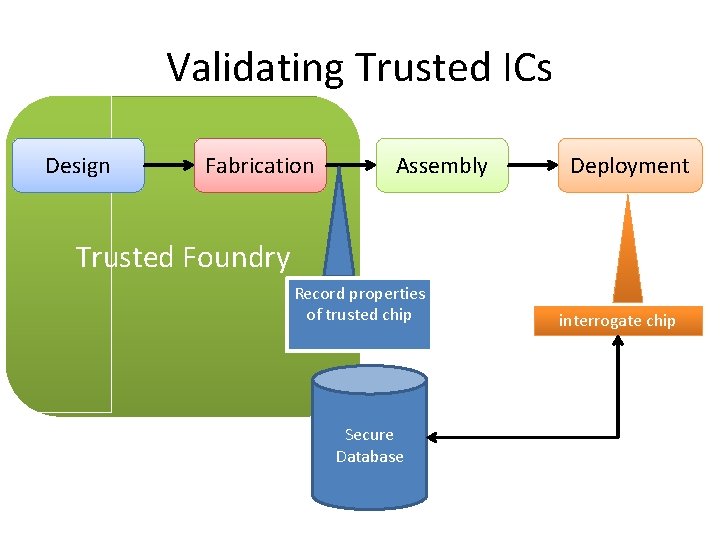 Validating Trusted ICs Design Fabrication Assembly Deployment Trusted Foundry Record properties of trusted chip