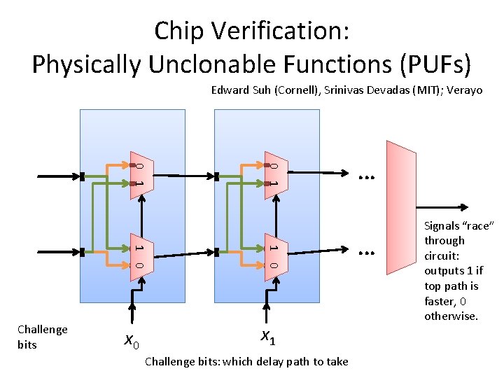 Chip Verification: Physically Unclonable Functions (PUFs) Edward Suh (Cornell), Srinivas Devadas (MIT); Verayo 1